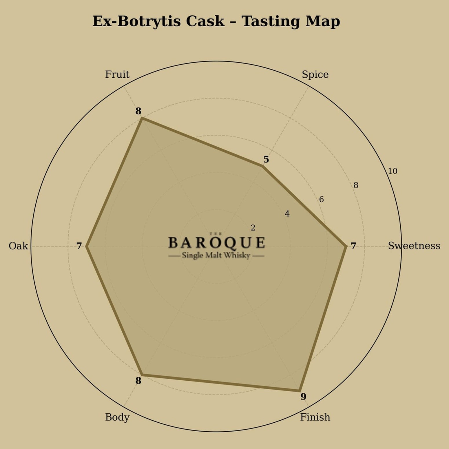 Single Ex-Botrytis French Oak Cask