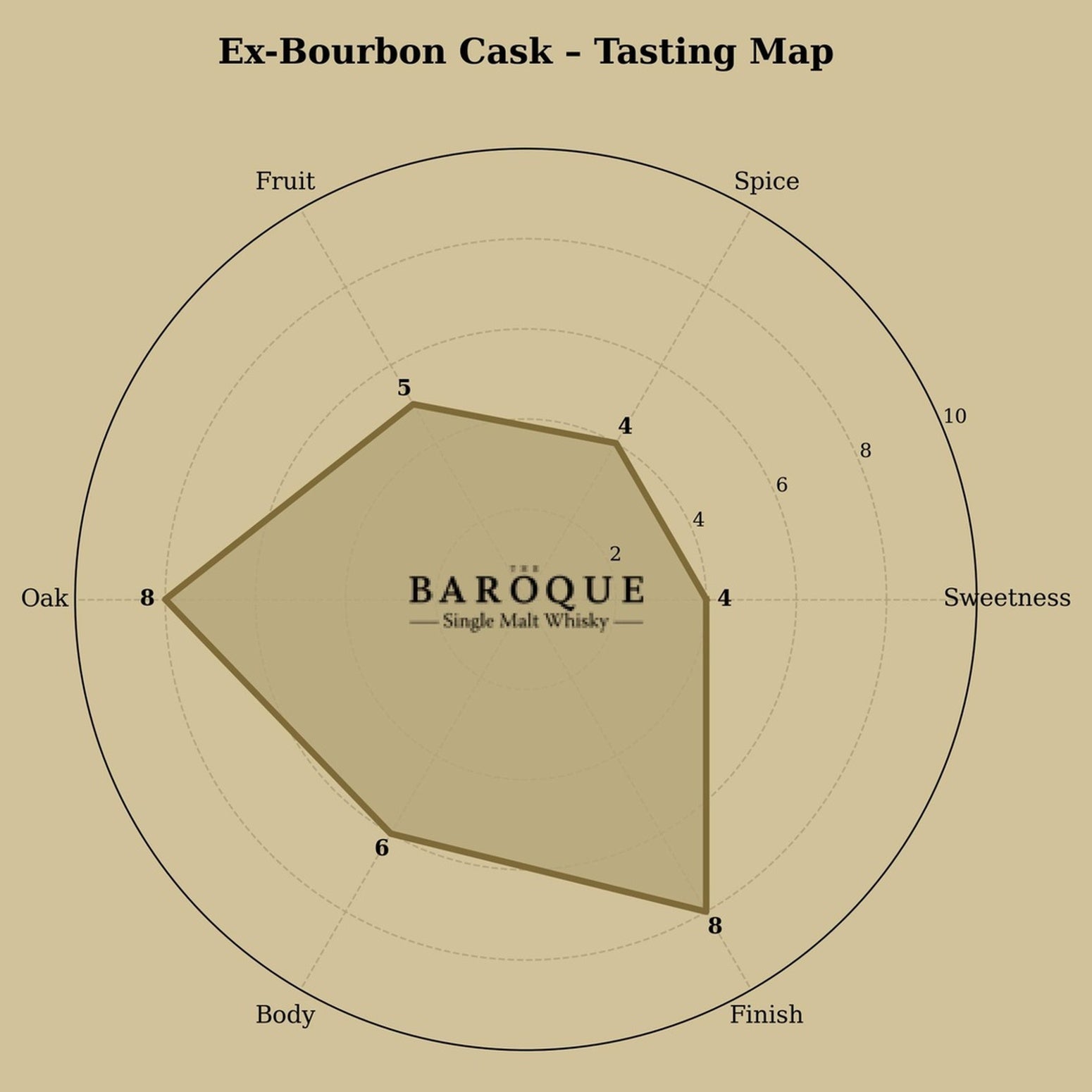 Single Ex-Bourbon American Oak Cask
