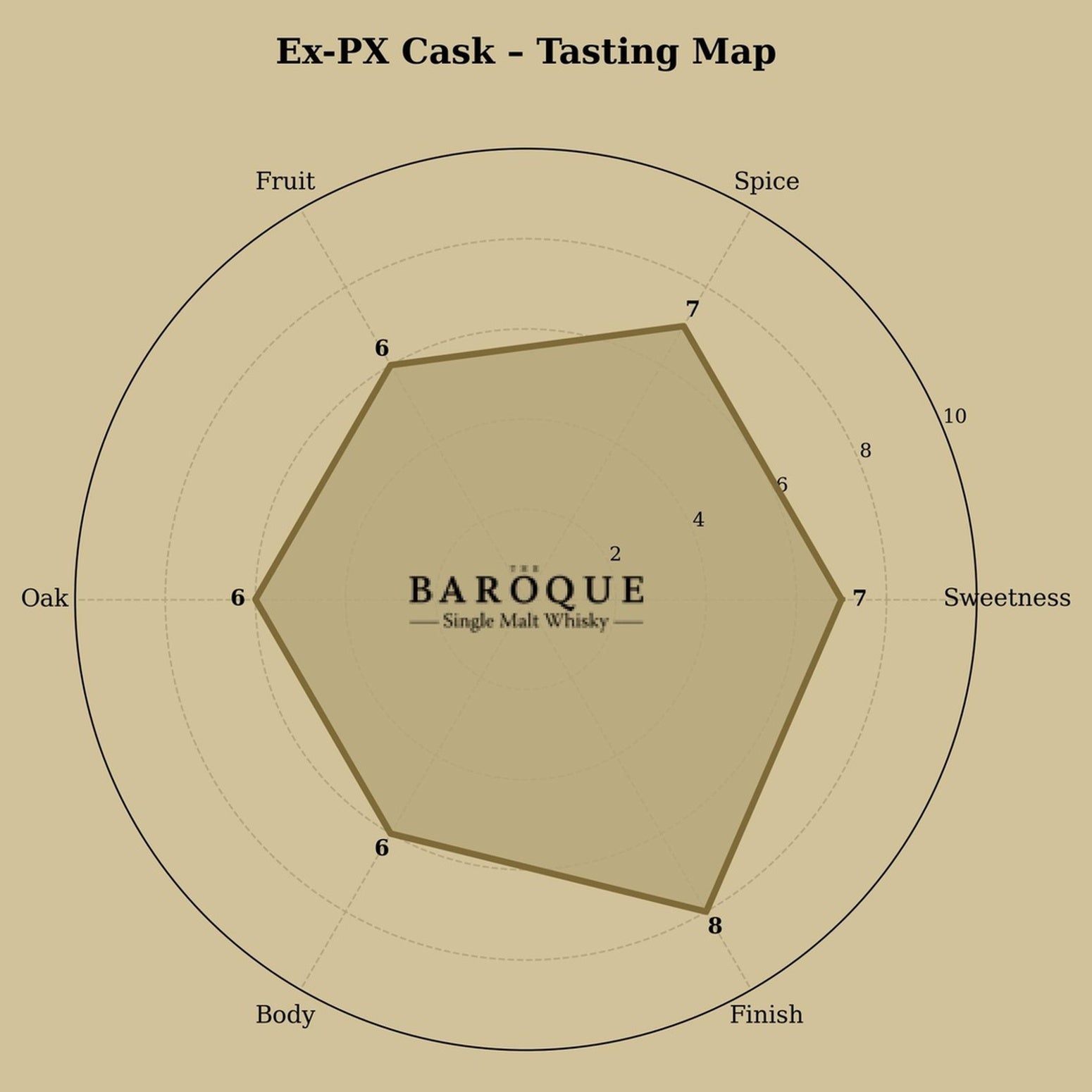 Single EX-Pedro Ximénez Spanish Oak Cask